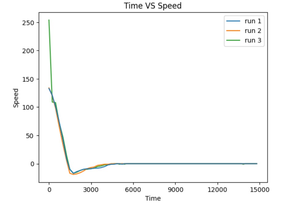 distance data